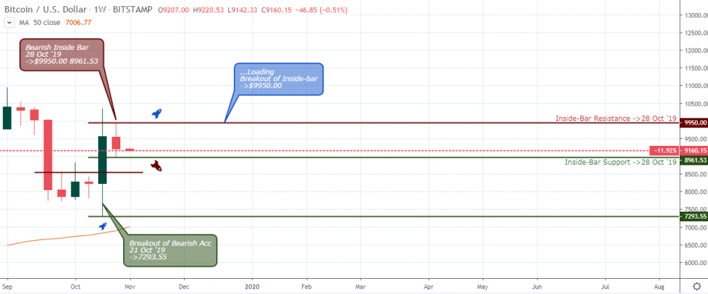 BTCUSD Outlook - Weekly Chart - November 7 2019