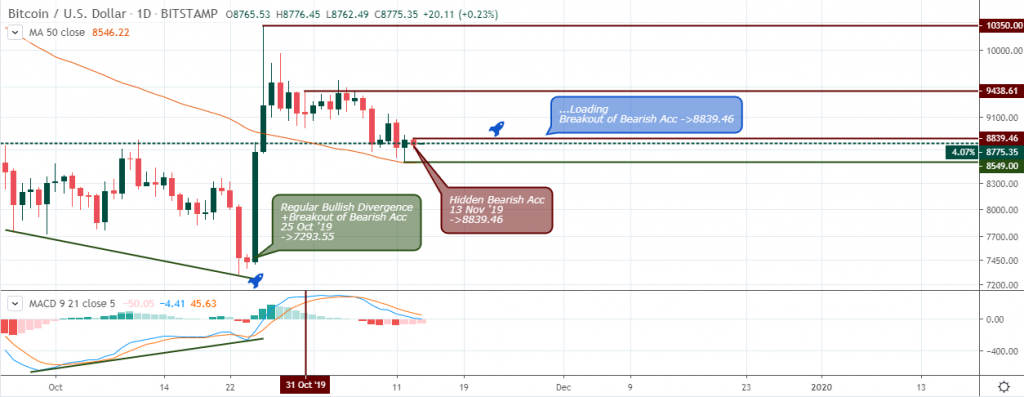 BTCUSD Outlook - Daily Chart - Nov 14