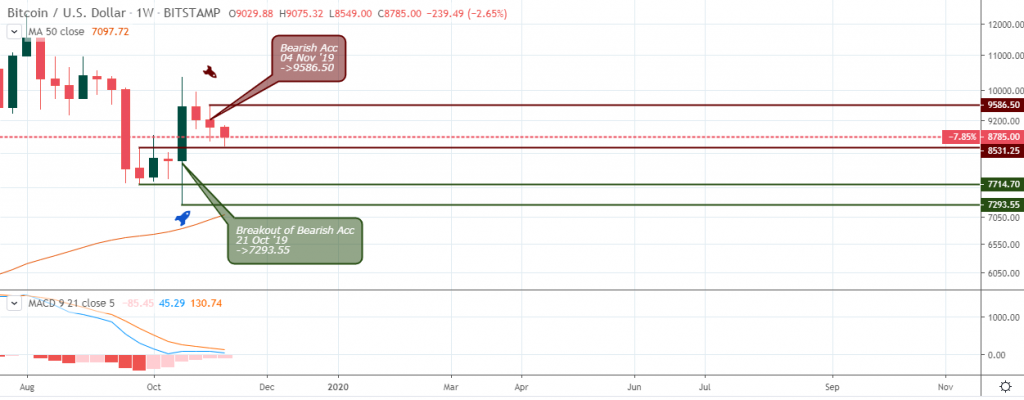 BTCUSD Outlook - Weekly Chart - Nov 14