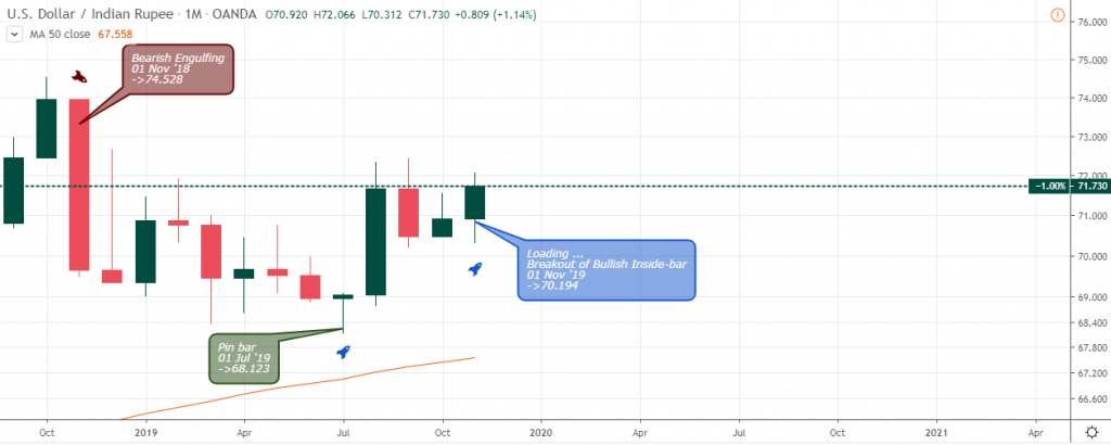 USDINR Outlook - Monthly Chart - Nov 21 2019