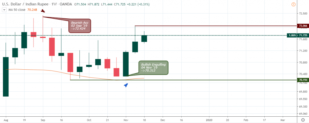 USDINR Outlook - Weekly Chart - Nov 21 2019