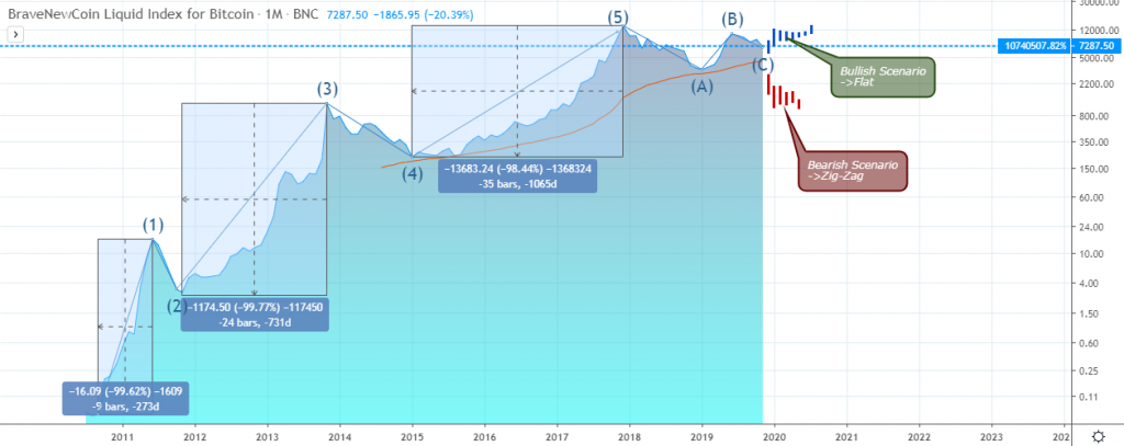 BTCUSD Outlook - Weekly Chart - Nov 28 2019 BTCUSD Outlook - Weekly Chart - Nov 28 2019