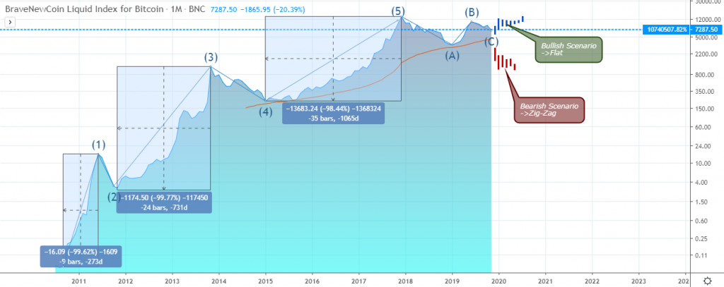 BTCUSD Outlook - Weekly Chart - Nov 28 2019