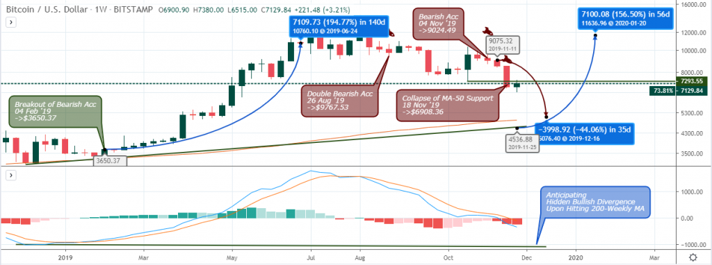 BTCUSD Outlook - Weekly Chart - Nov 28 2019 BTCUSD Outlook - Weekly Chart - Nov 28 2019