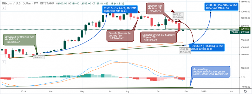 BTCUSD Outlook - Weekly Chart - Nov 28 2019