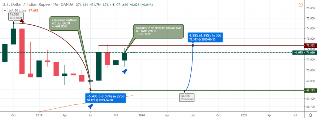 USD/INR Outlook - Monthly Chart - December 5