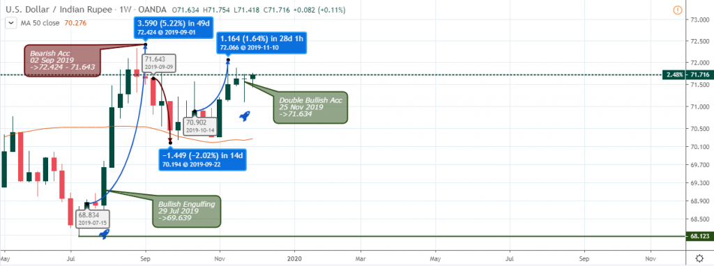 USD/INR Outlook - Weekly Chart - December 5