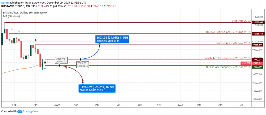 BTCUSD Outlook - Weekly Chart - December 13