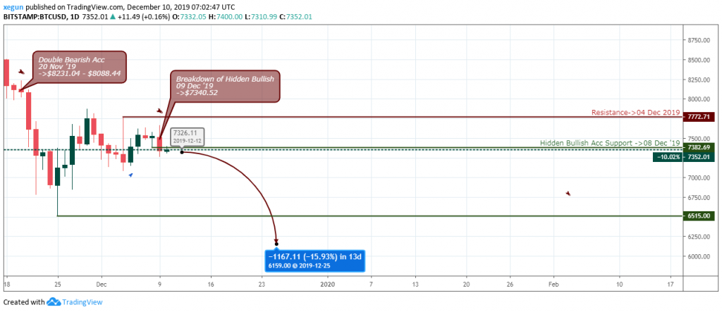 BTCUSD Outlook - Daily Chart - December 13