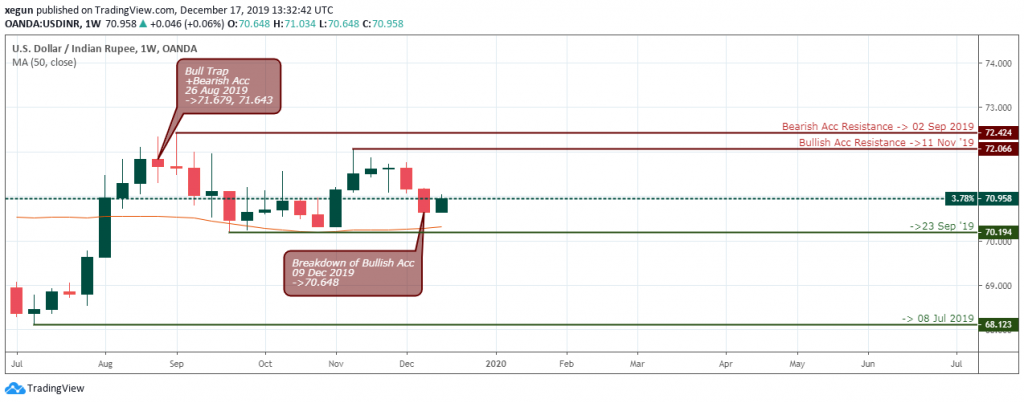 USD/INR forecast - Weekly Chart - Dec 20 2019