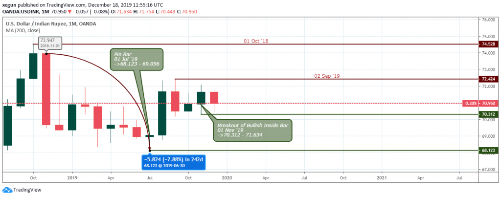 USD/INR forecast - Monthly Chart - Dec 20 2019