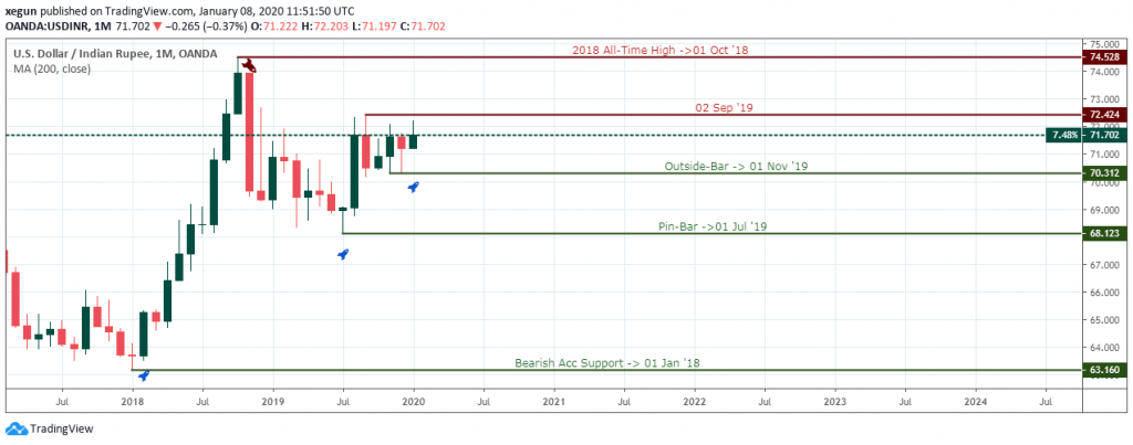 USDINR Outlook - Monthly Chart - January 10 2019
