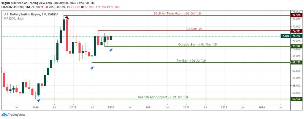 USDINR Outlook - Monthly Chart - January 10 2019 USDINR Outlook - Monthly Chart - January 10 2019