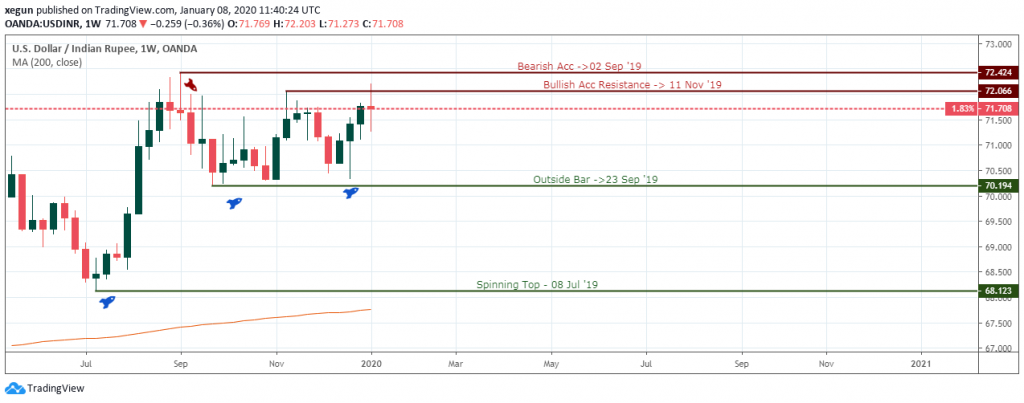 USDINR Outlook - Weekly Chart - January 10 2019