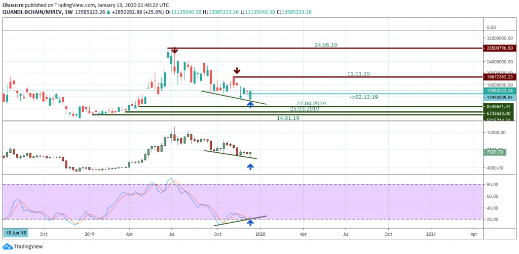 BTCUSD Analysis - Weekly Chart - January 13 2020