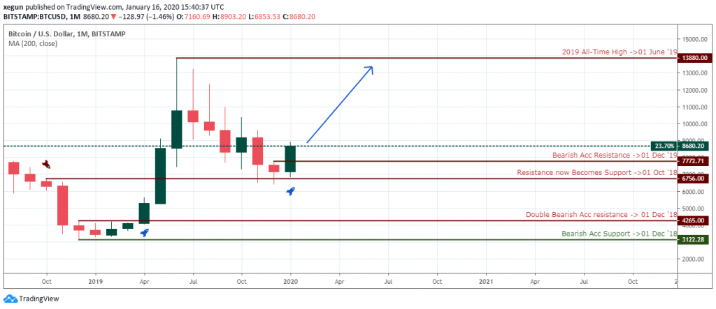 BTCUSD Analysis - Monthly Chart - January 13 2020