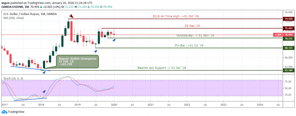 USDINR Outlook - Monthly Chart - January 24 2020