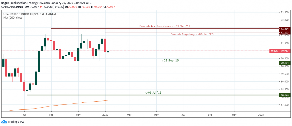 USDINR Outlook - Weekly Chart - January 24 2020