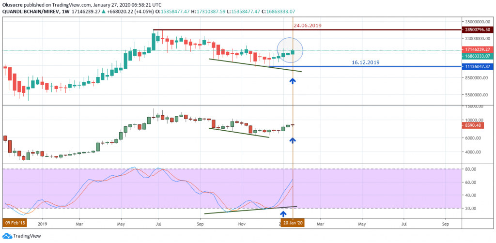 BTCUSD Outlook - Weekly Analysis - January 29 2020