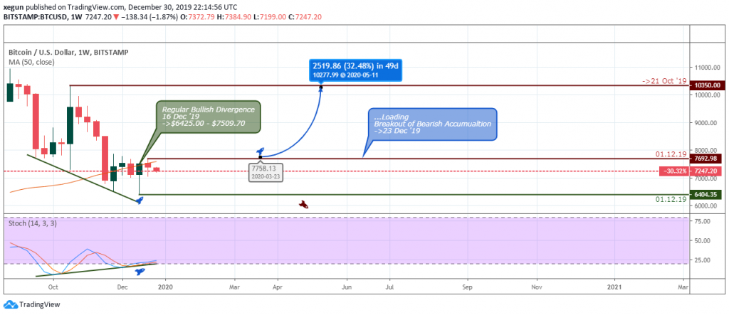 BTCUSD Analysis - Monthly Chart - January 3 2020