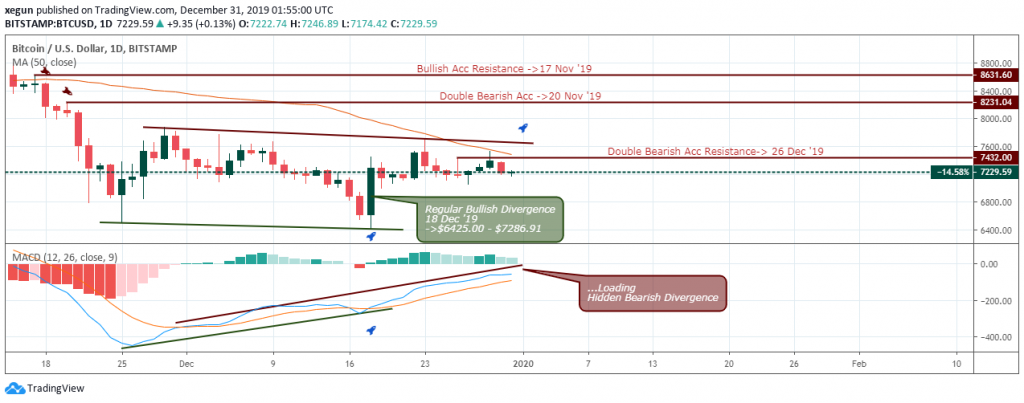 BTCUSD Analysis - Daily Chart - January 3 2020