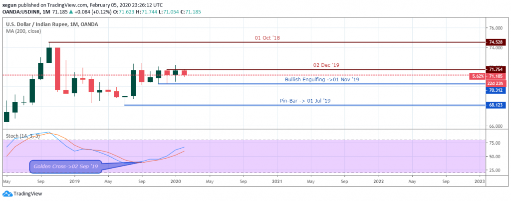 USDINR outlook - Monthly - Feb 7 2020