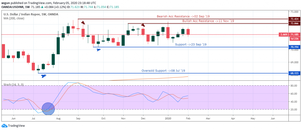 USDINR outlook - Weekly - Feb 7 2020