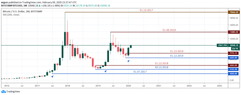 BTCUSD Outlook - Monthly Chart - Feb 13 2020