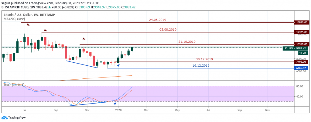 BTCUSD Outlook - Weekly Chart - Feb 13 2020