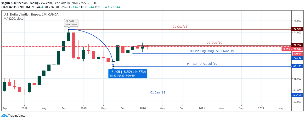 USDINR Outlook - Monthly analysis - Feb 21 2020