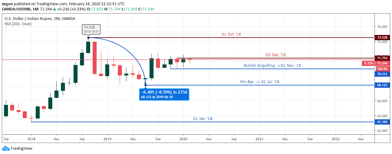 USDINR Outlook - Monthly analysis - Feb 21 2020 USDINR Outlook - Monthly analysis - Feb 21 2020