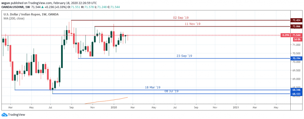 USDINR Outlook - weekly analysis - Feb 21 2020 USDINR Outlook - Weekly analysis - Feb 21 2020