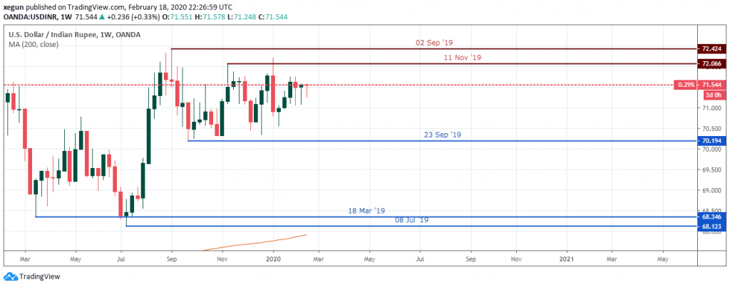 USDINR Outlook - Weekly analysis - Feb 21 2020