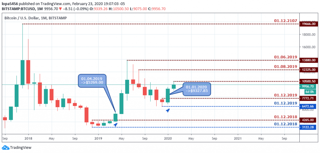 BTCUSD Outlook - Monthly Chart - 29 Feb 2020