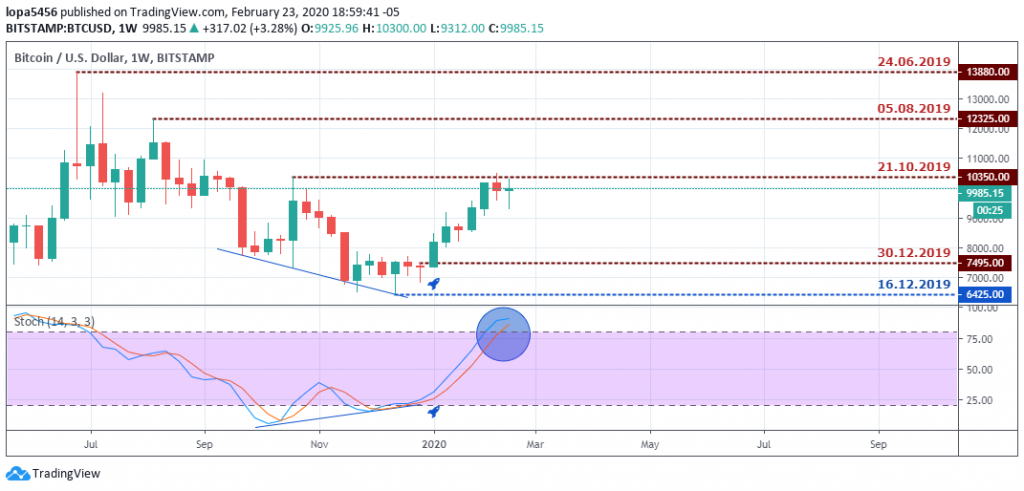 BTCUSD Outlook - Weekly Chart - 29 Feb 2020