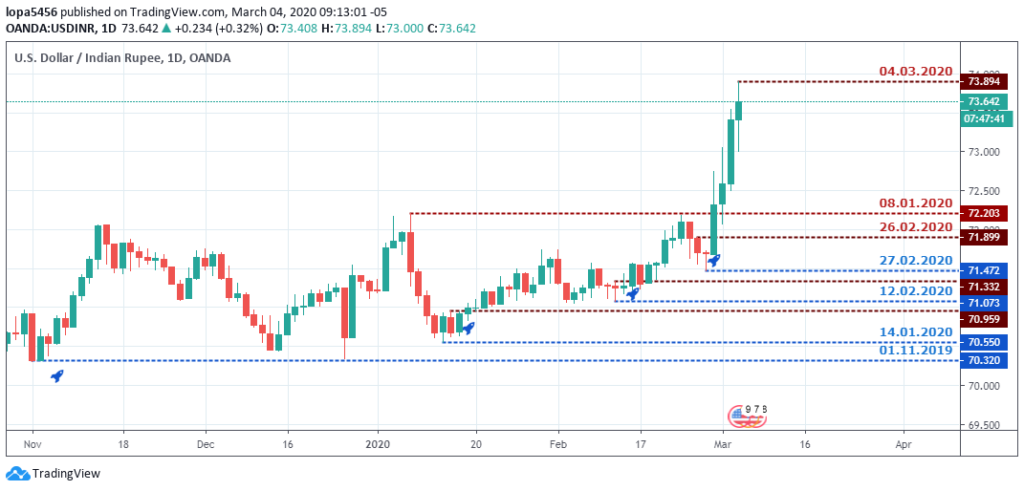 USDINR Outlook - Daily Chart - March 5 2020
