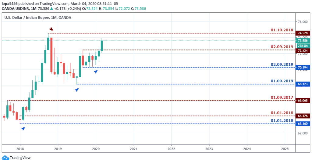 USDINR Outlook - Monthly Chart - March 5 2020