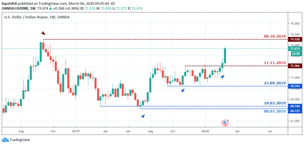 USDINR Outlook -Weekly Chart - March 5 2020