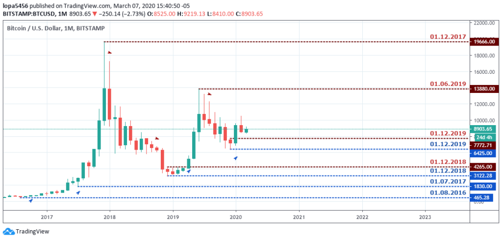 BTCUSD Outlook - Monthly Chart - May 12 2020