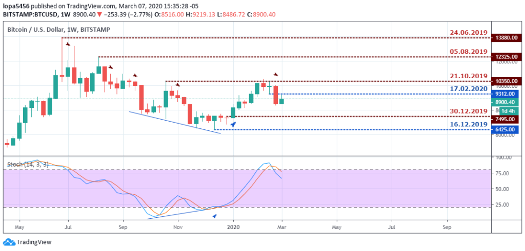 BTCUSD Outlook - Weekly Chart - May 12 2020