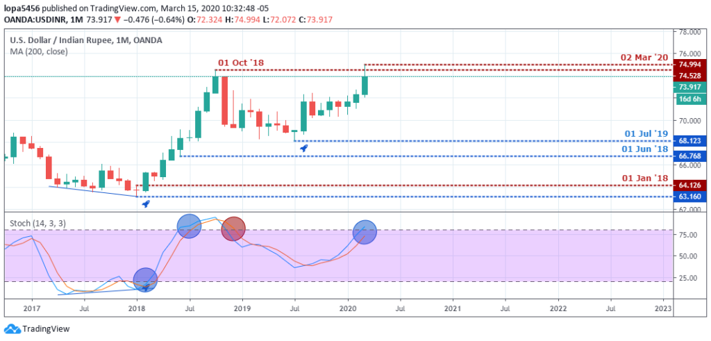 USDINR Outlook - Monthly Chart - May 21 2020