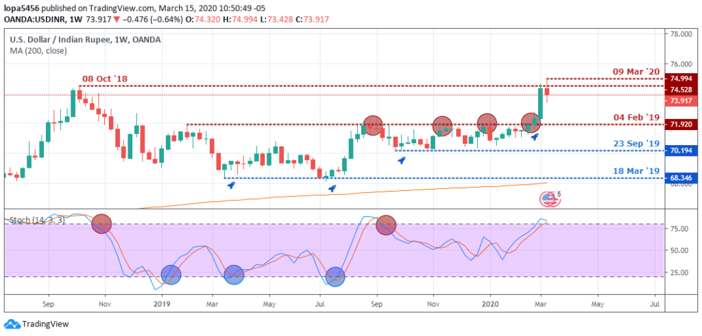 USDINR Outlook - Weekly Chart - May 21 2020