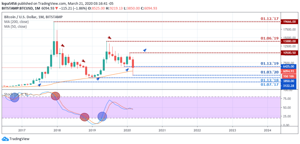 Bitcoin to USD Outlook - Monthly Chart - March 26 2020 Bitcoin to USD Outlook - Monthly Chart - March 26 2020