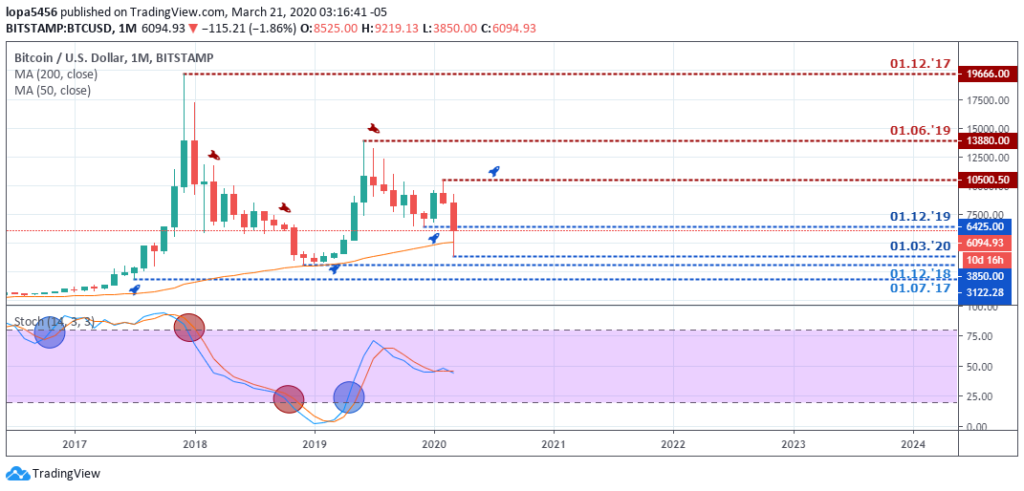 Bitcoin to USD Outlook - Monthly Chart - March 26 2020