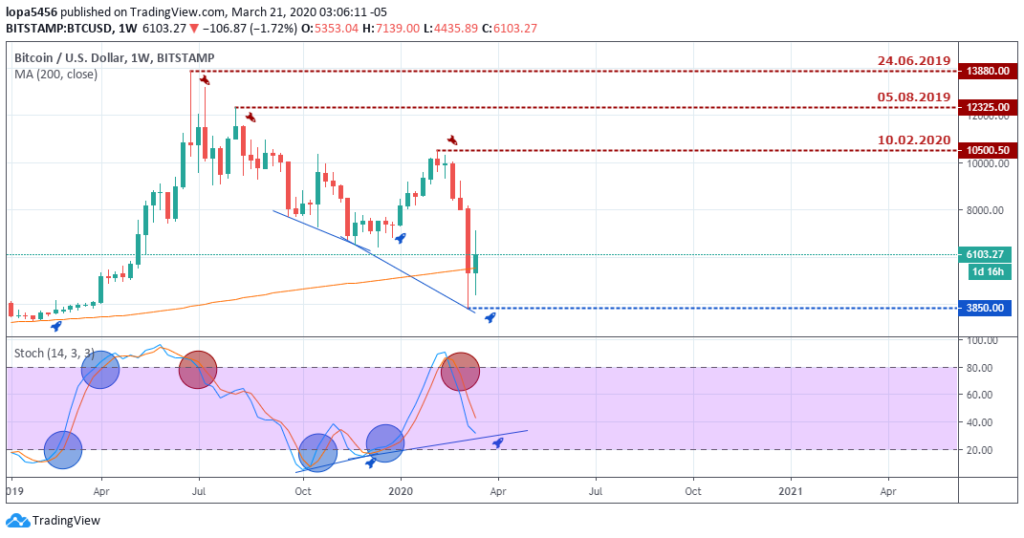 Bitcoin to USD Outlook - Weekly Chart - March 26 2020 Bitcoin to USD Outlook - Weekly Chart - March 26 2020