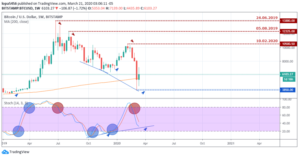 Bitcoin to USD Outlook - Weekly Chart - March 26 2020