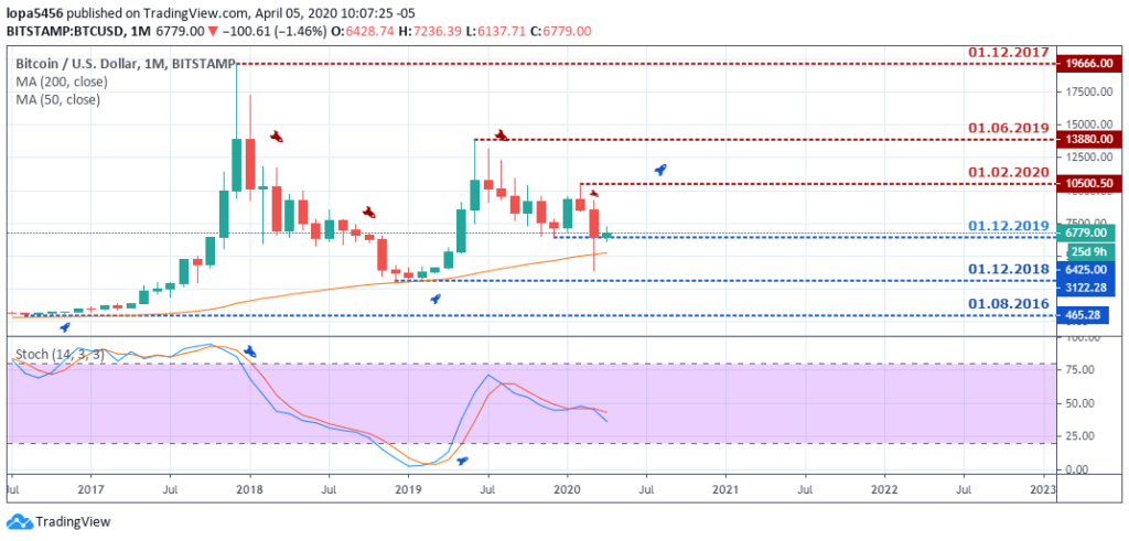 BTCUSD Outlook - Monthly Chart - April 9