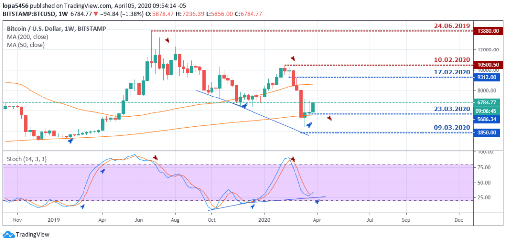BTCUSD Outlook - Weekly Chart - April 9