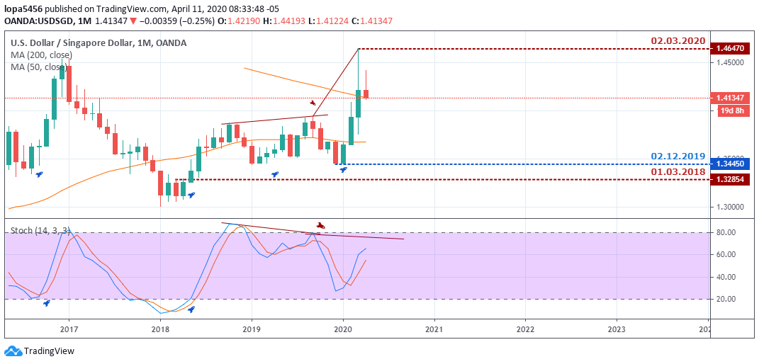 USDINR Outlook -Monthly Chart - Oct 16 2020