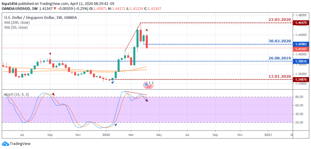 USDINR Outlook - Weekly Chart - Oct 16 2020